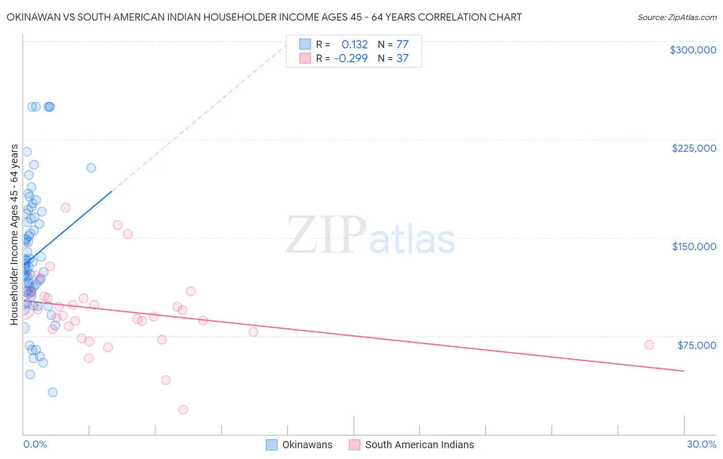 Okinawan vs South American Indian Householder Income Ages 45 - 64 years