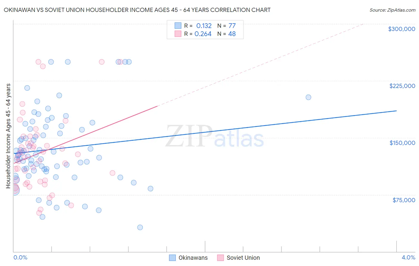 Okinawan vs Soviet Union Householder Income Ages 45 - 64 years