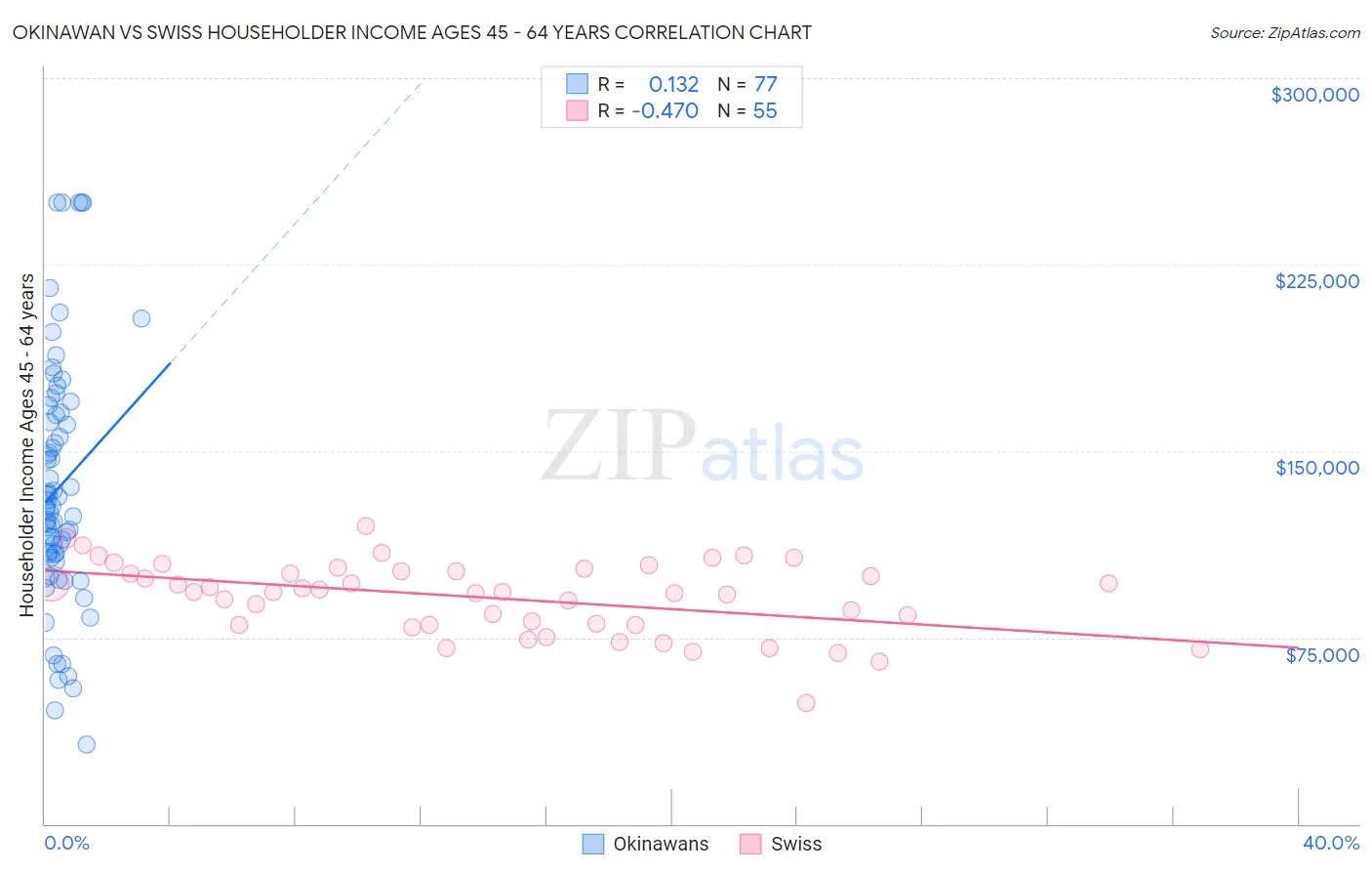 Okinawan vs Swiss Householder Income Ages 45 - 64 years