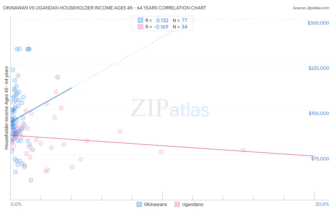 Okinawan vs Ugandan Householder Income Ages 45 - 64 years