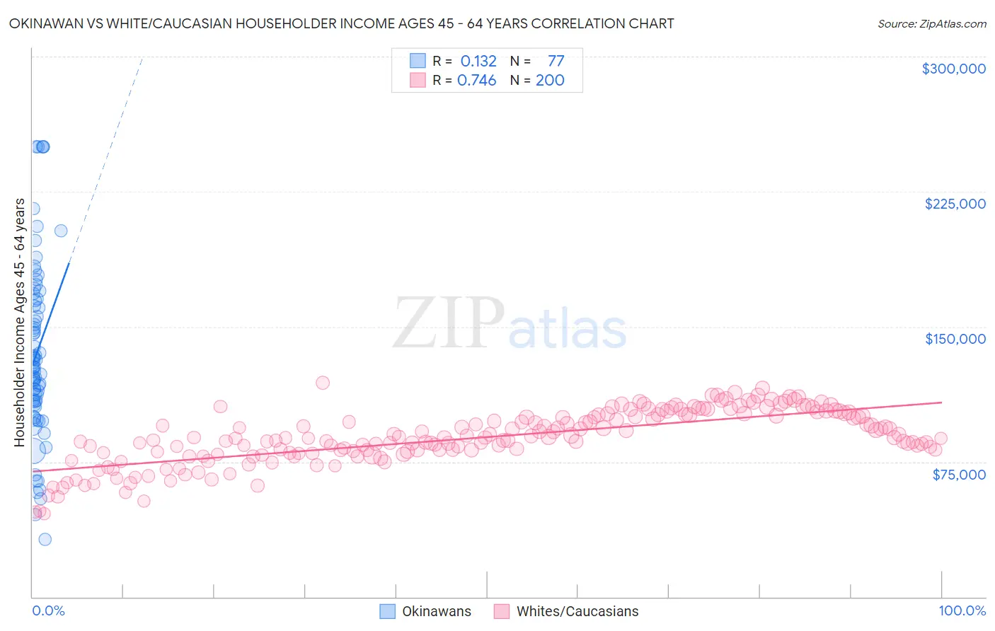 Okinawan vs White/Caucasian Householder Income Ages 45 - 64 years