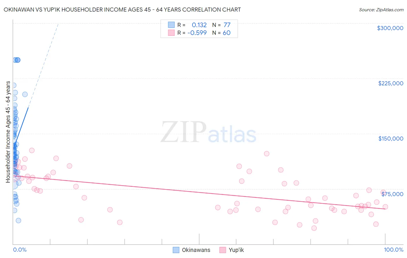 Okinawan vs Yup'ik Householder Income Ages 45 - 64 years