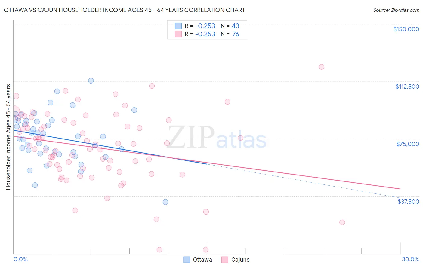 Ottawa vs Cajun Householder Income Ages 45 - 64 years