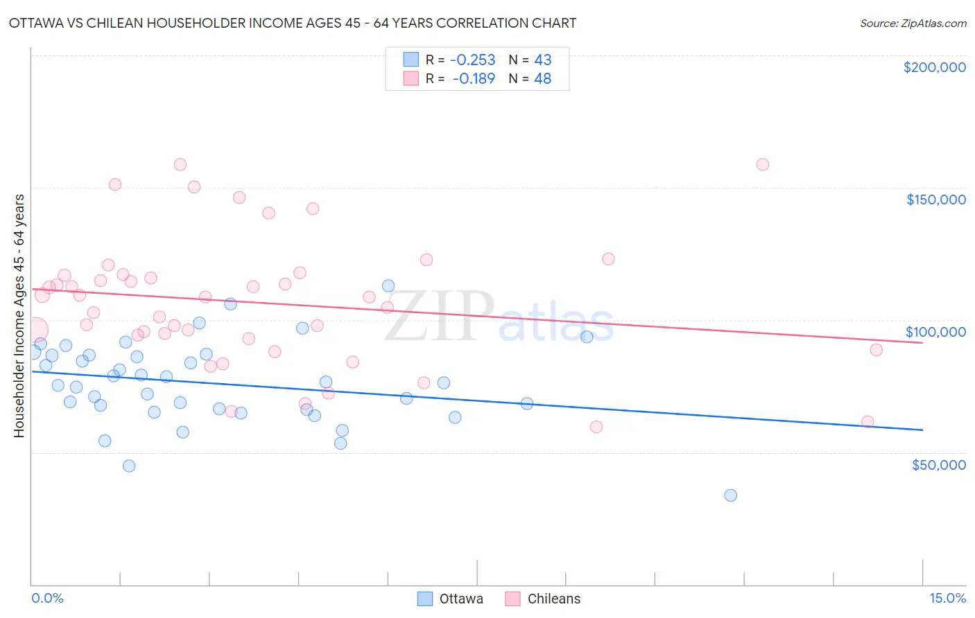 Ottawa vs Chilean Householder Income Ages 45 - 64 years