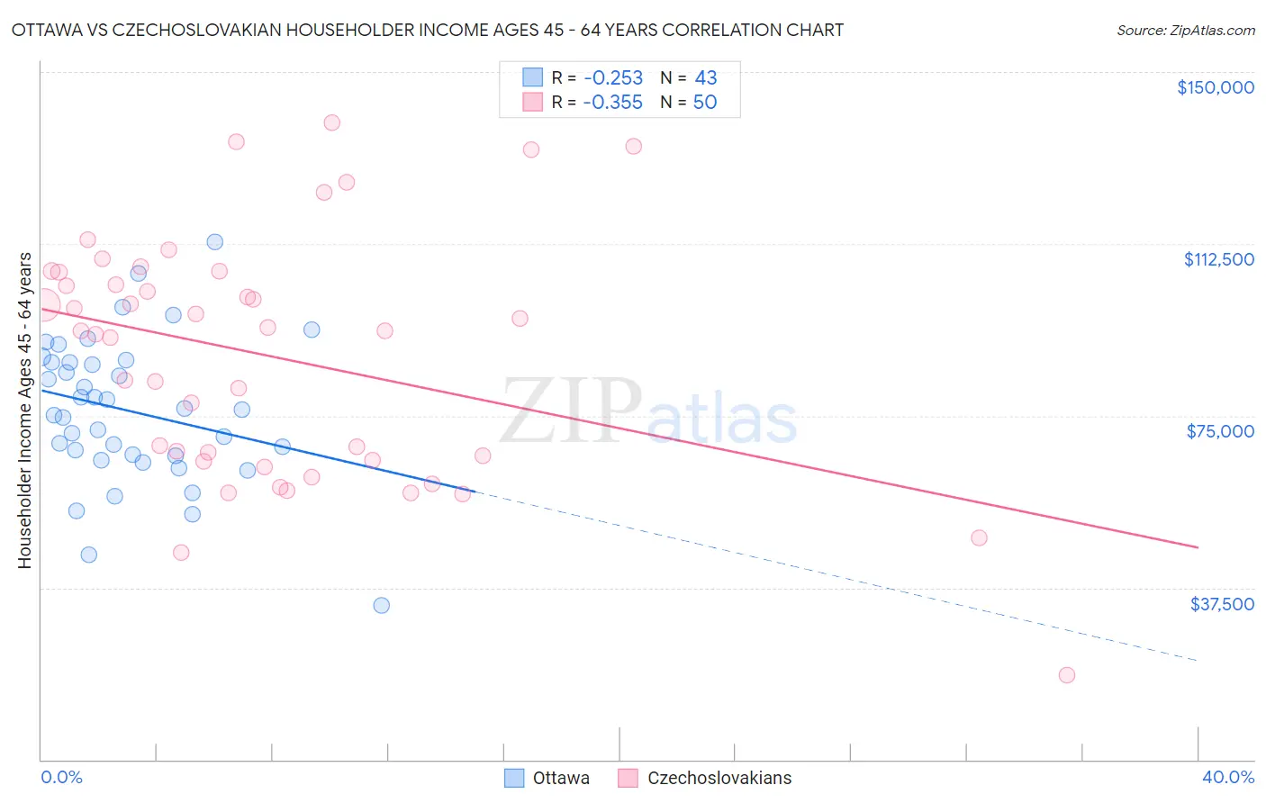 Ottawa vs Czechoslovakian Householder Income Ages 45 - 64 years