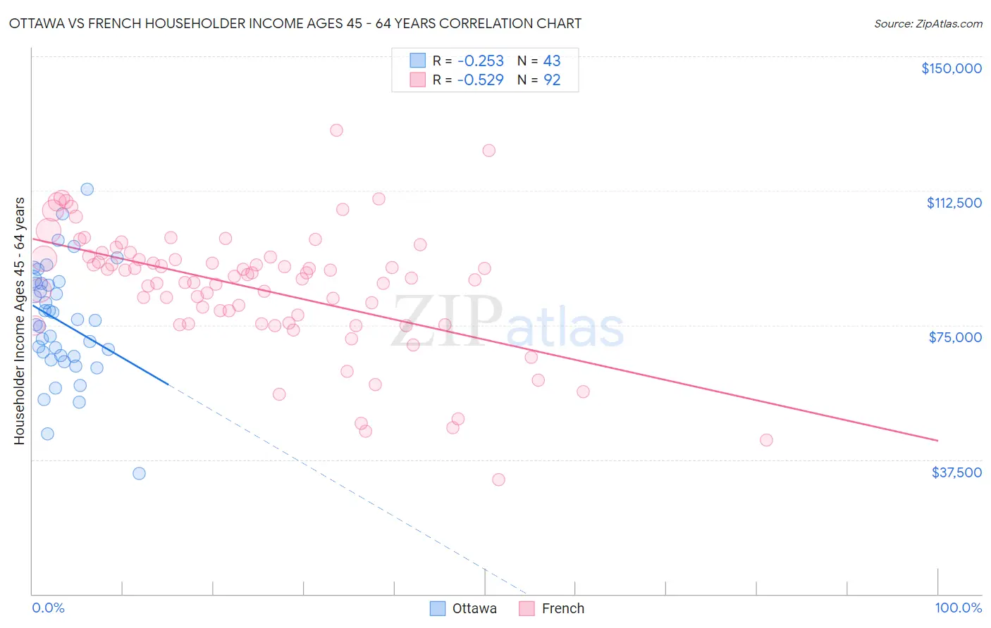 Ottawa vs French Householder Income Ages 45 - 64 years