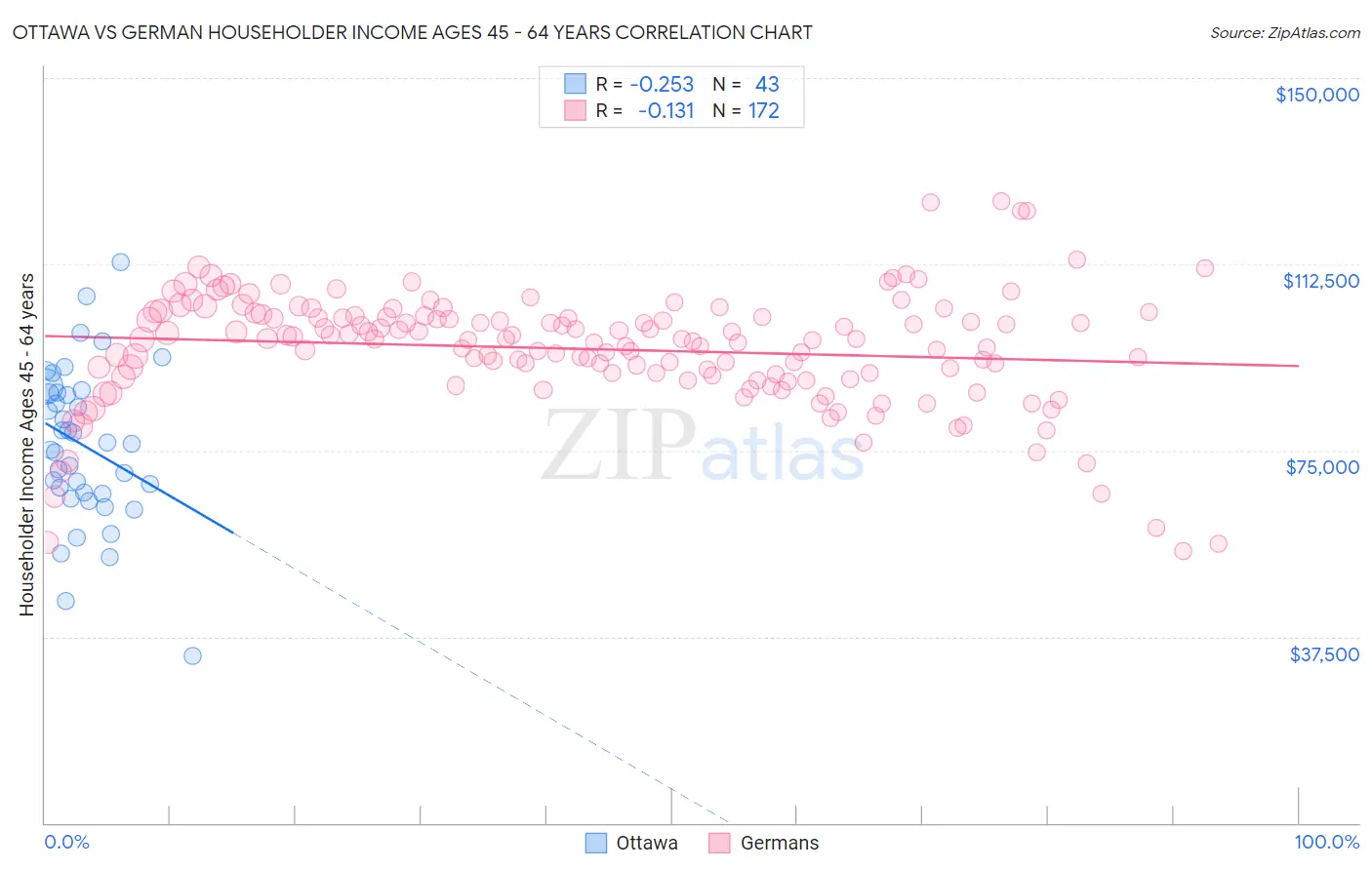 Ottawa vs German Householder Income Ages 45 - 64 years