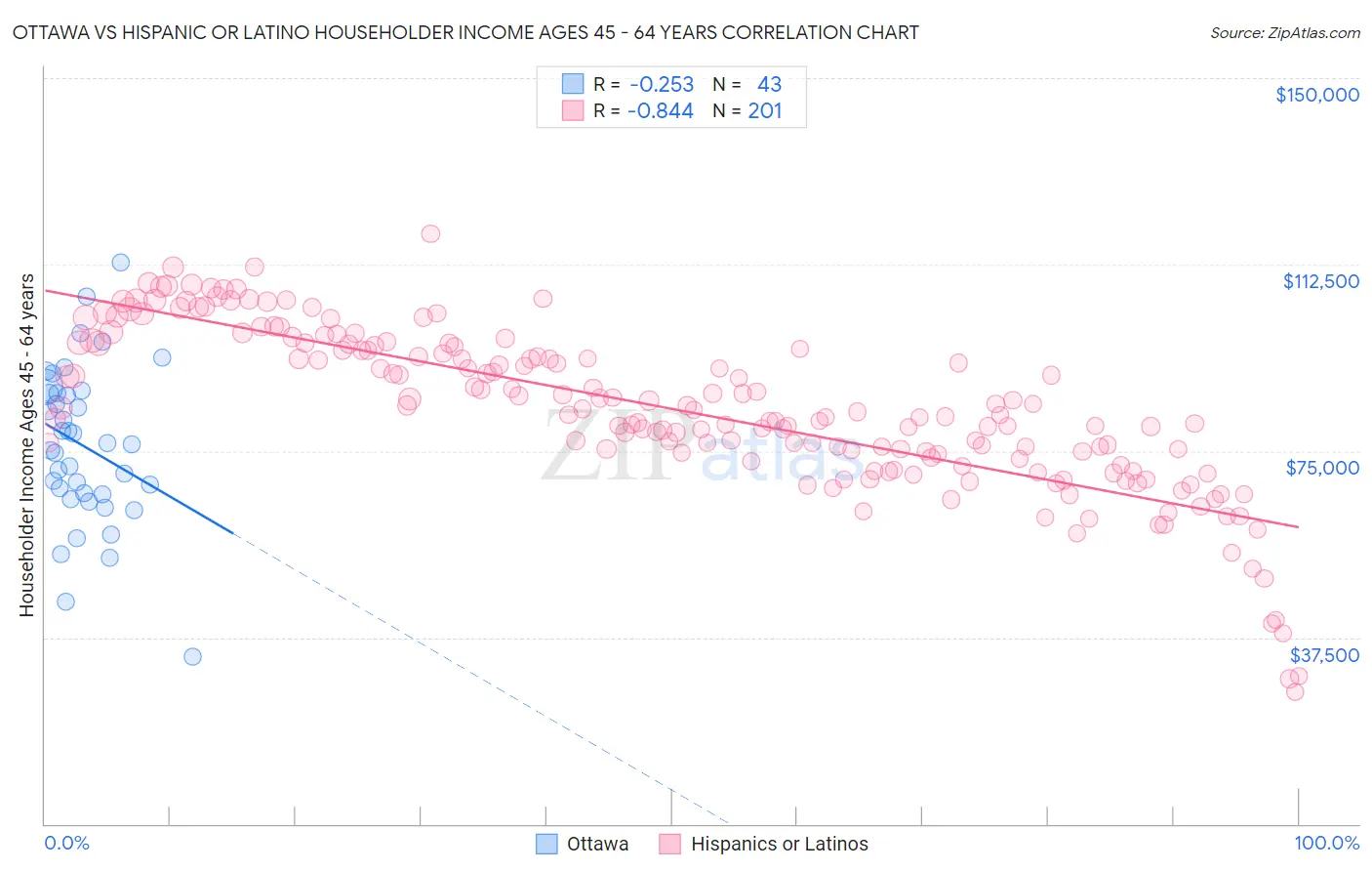 Ottawa vs Hispanic or Latino Householder Income Ages 45 - 64 years