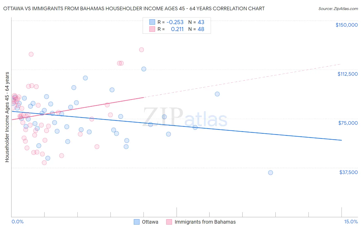 Ottawa vs Immigrants from Bahamas Householder Income Ages 45 - 64 years