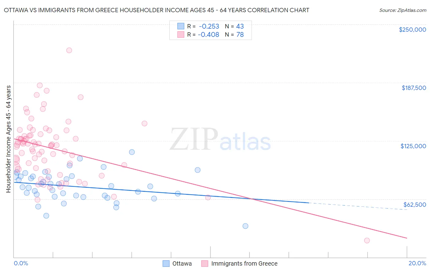 Ottawa vs Immigrants from Greece Householder Income Ages 45 - 64 years