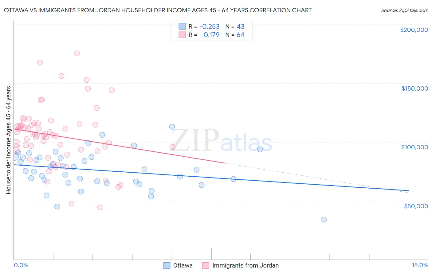Ottawa vs Immigrants from Jordan Householder Income Ages 45 - 64 years