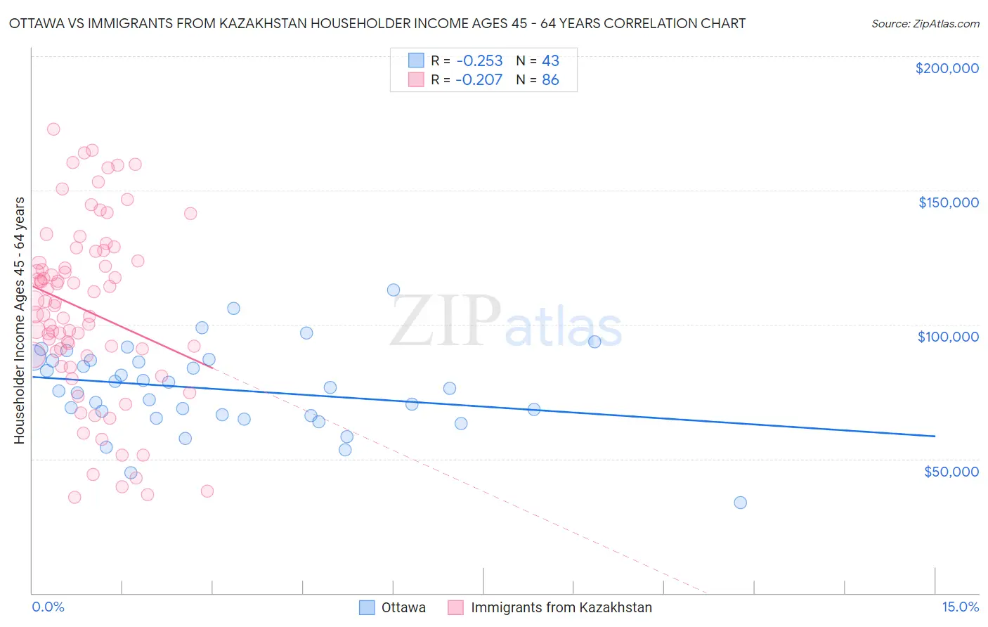 Ottawa vs Immigrants from Kazakhstan Householder Income Ages 45 - 64 years