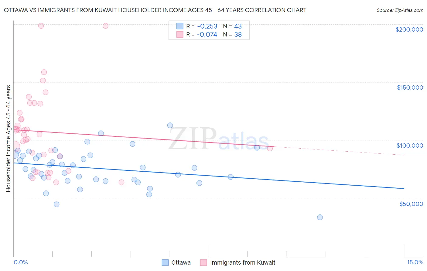 Ottawa vs Immigrants from Kuwait Householder Income Ages 45 - 64 years