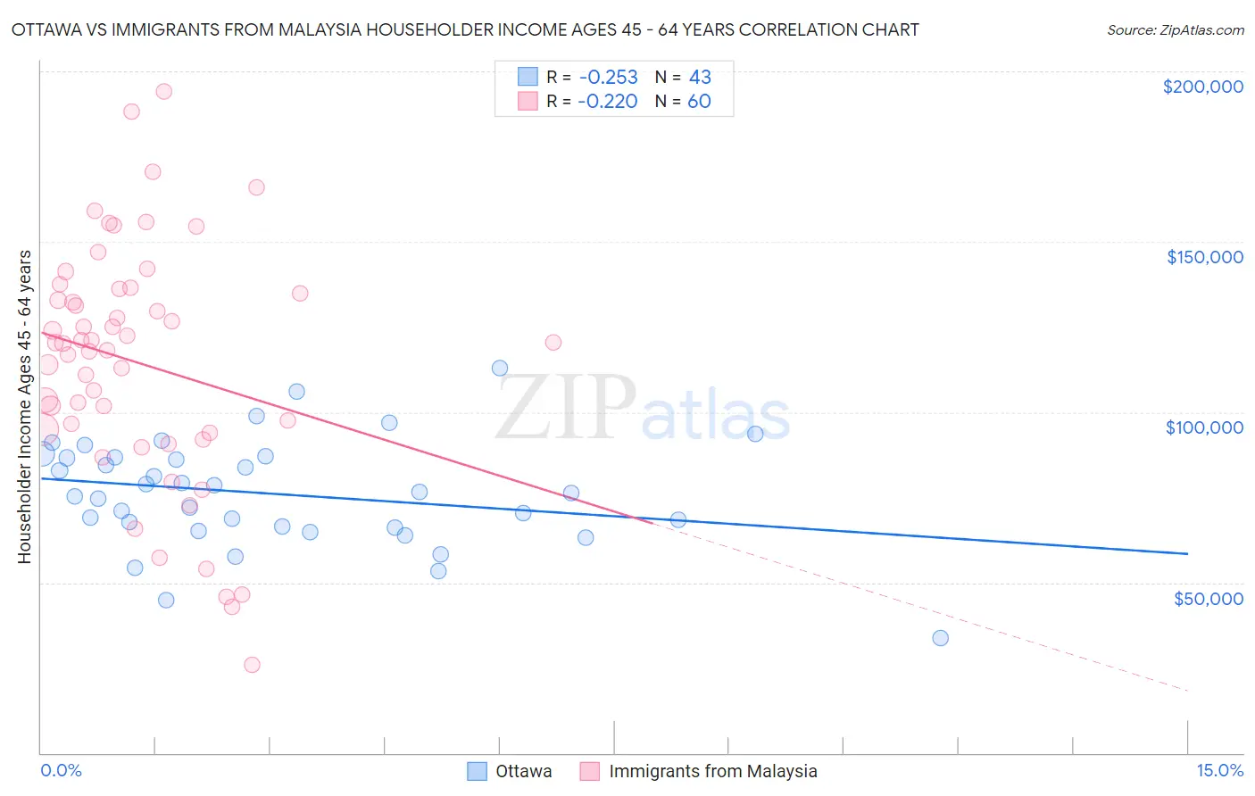 Ottawa vs Immigrants from Malaysia Householder Income Ages 45 - 64 years