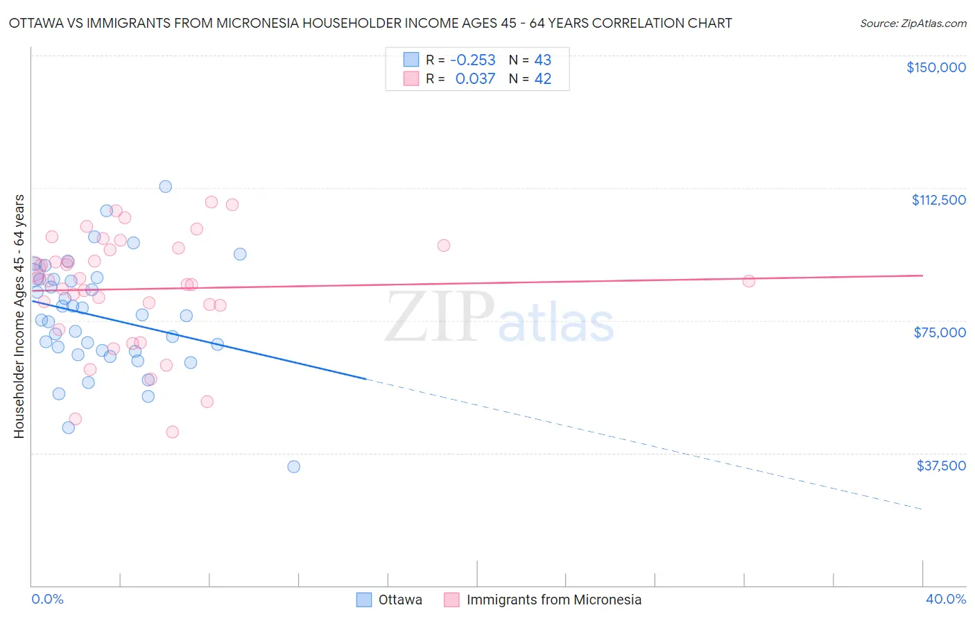 Ottawa vs Immigrants from Micronesia Householder Income Ages 45 - 64 years