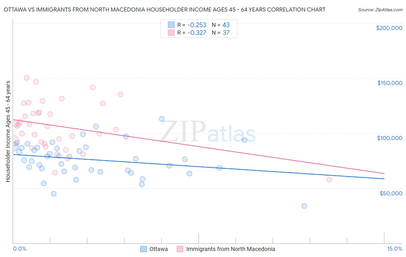 Ottawa vs Immigrants from North Macedonia Householder Income Ages 45 - 64 years