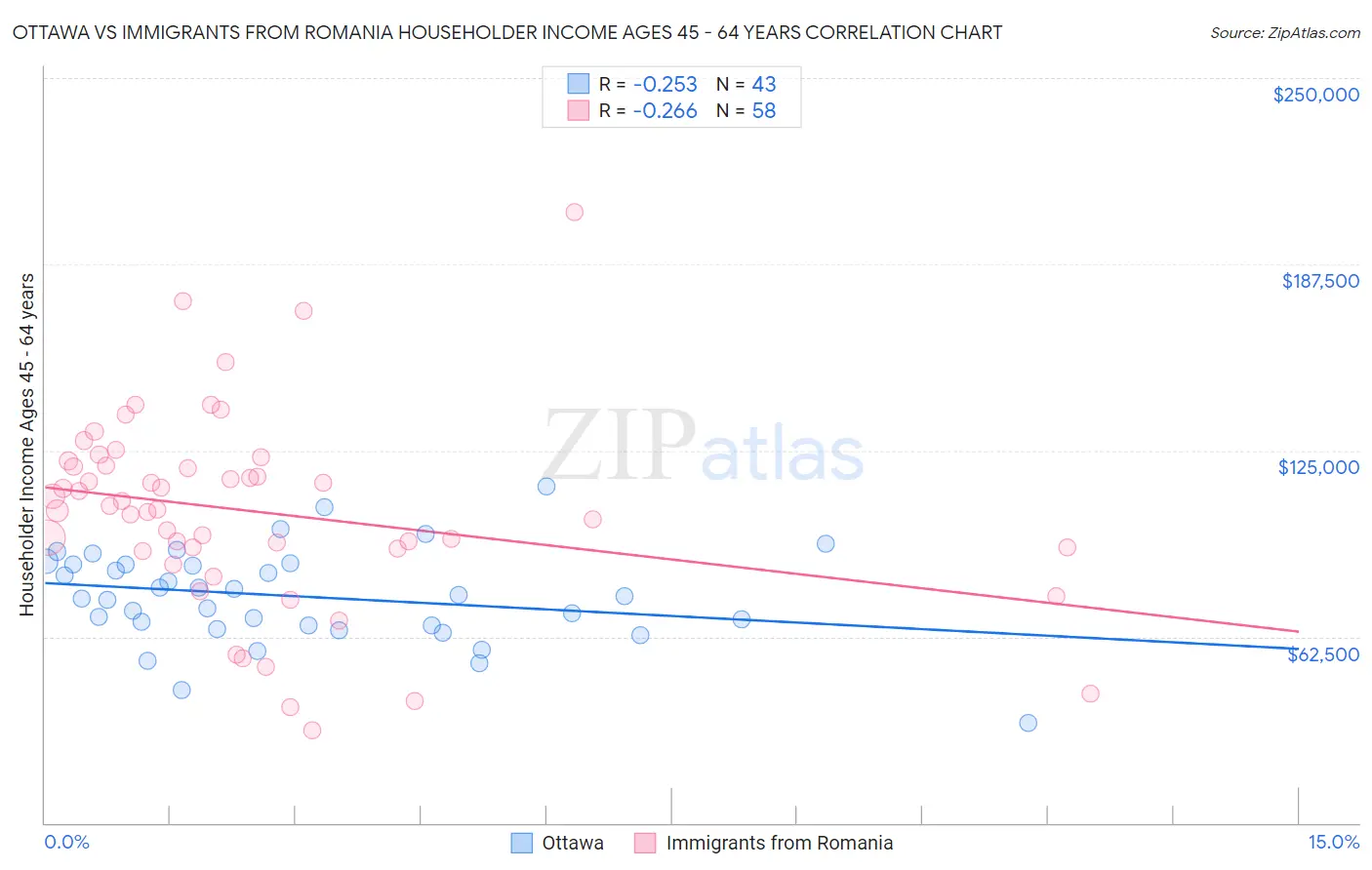 Ottawa vs Immigrants from Romania Householder Income Ages 45 - 64 years