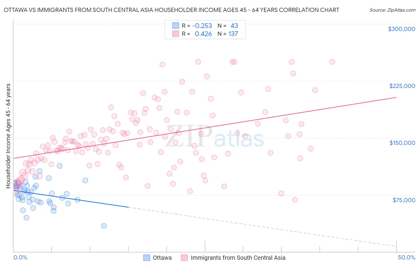 Ottawa vs Immigrants from South Central Asia Householder Income Ages 45 - 64 years