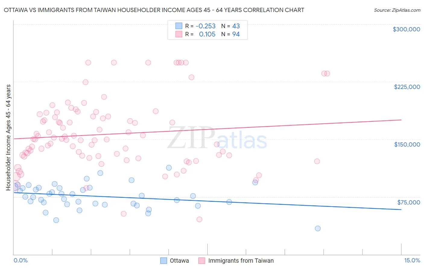 Ottawa vs Immigrants from Taiwan Householder Income Ages 45 - 64 years