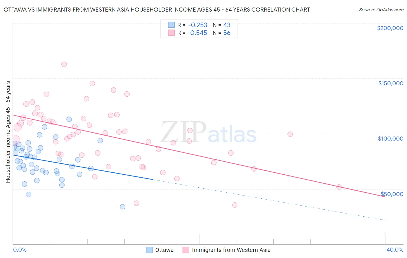 Ottawa vs Immigrants from Western Asia Householder Income Ages 45 - 64 years