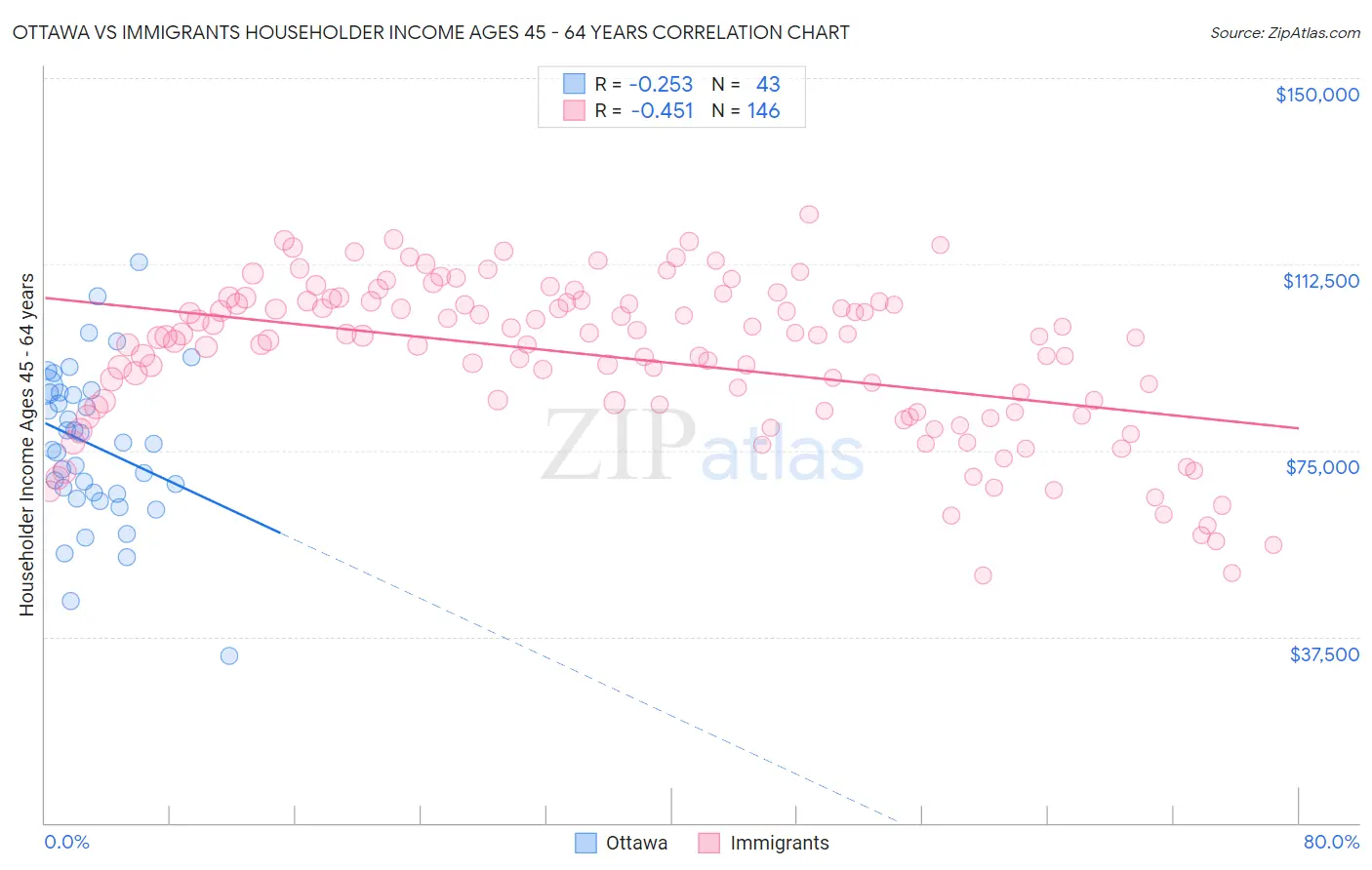 Ottawa vs Immigrants Householder Income Ages 45 - 64 years