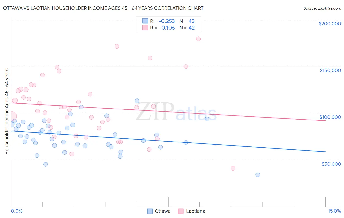 Ottawa vs Laotian Householder Income Ages 45 - 64 years