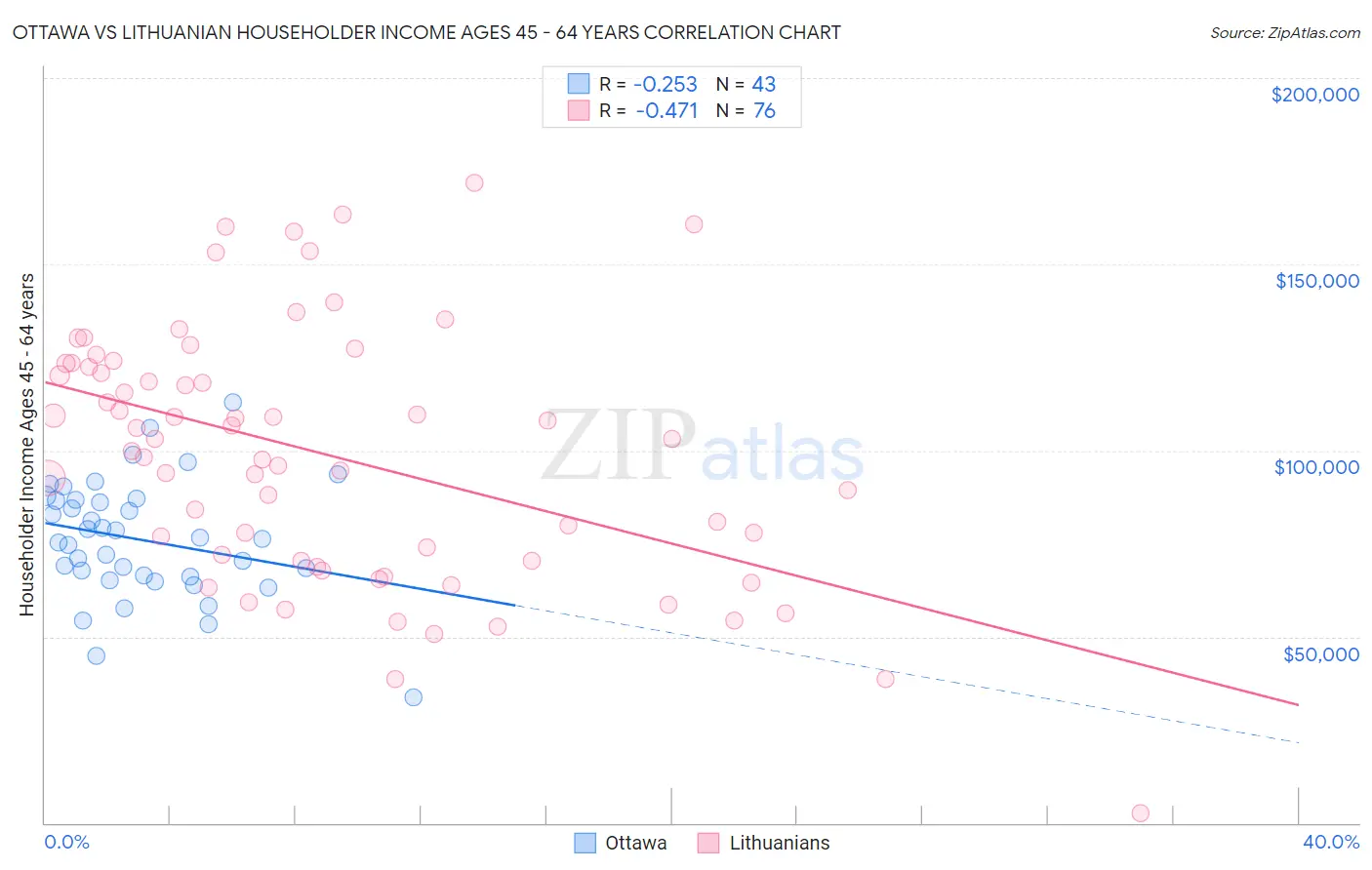 Ottawa vs Lithuanian Householder Income Ages 45 - 64 years