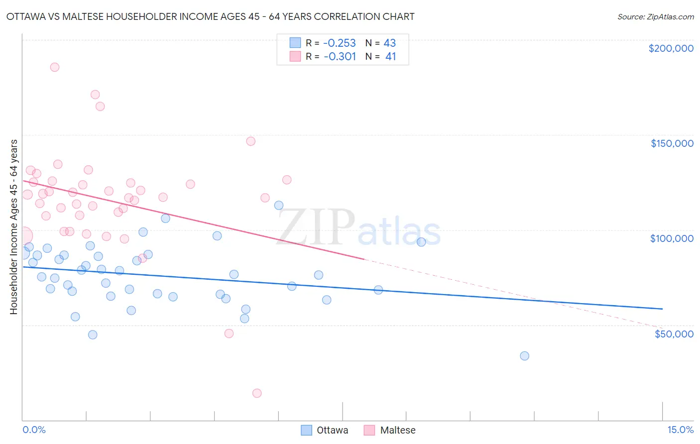 Ottawa vs Maltese Householder Income Ages 45 - 64 years