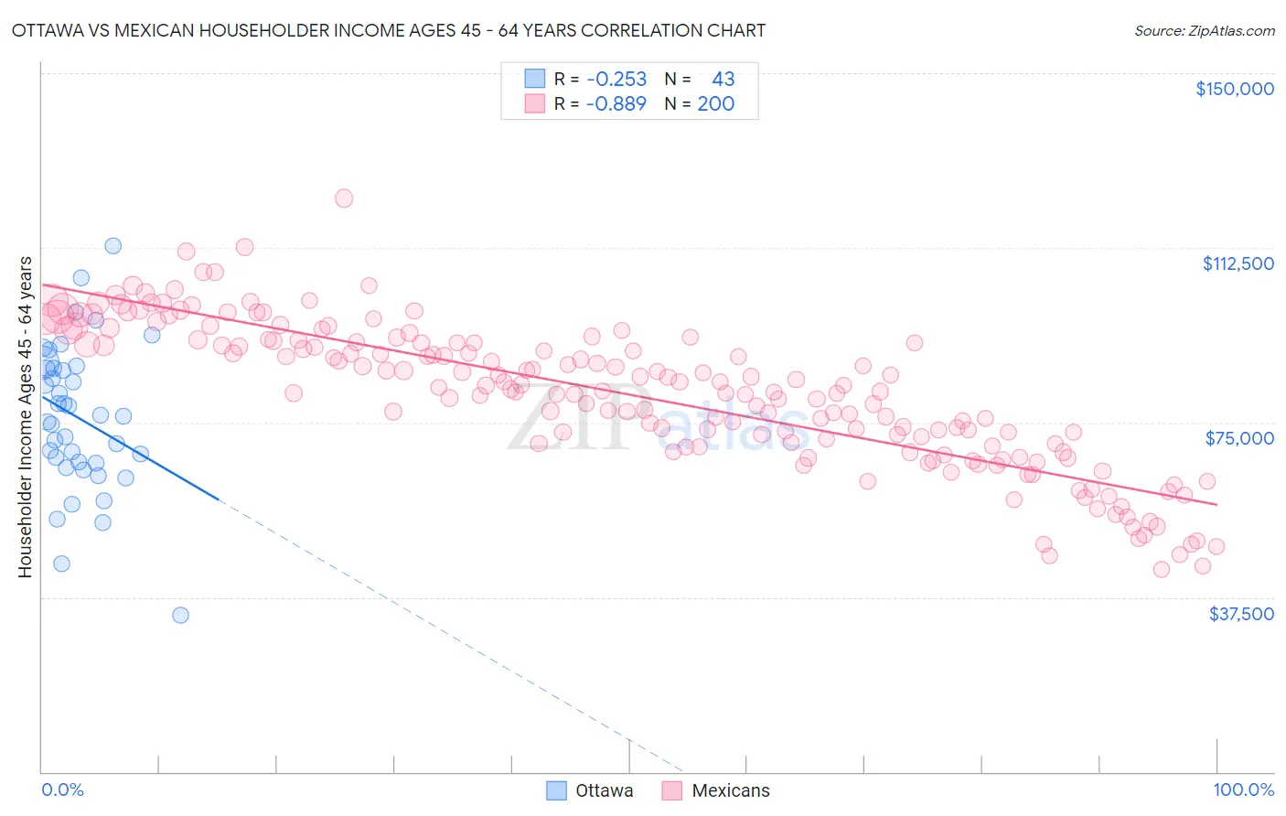 Ottawa vs Mexican Householder Income Ages 45 - 64 years