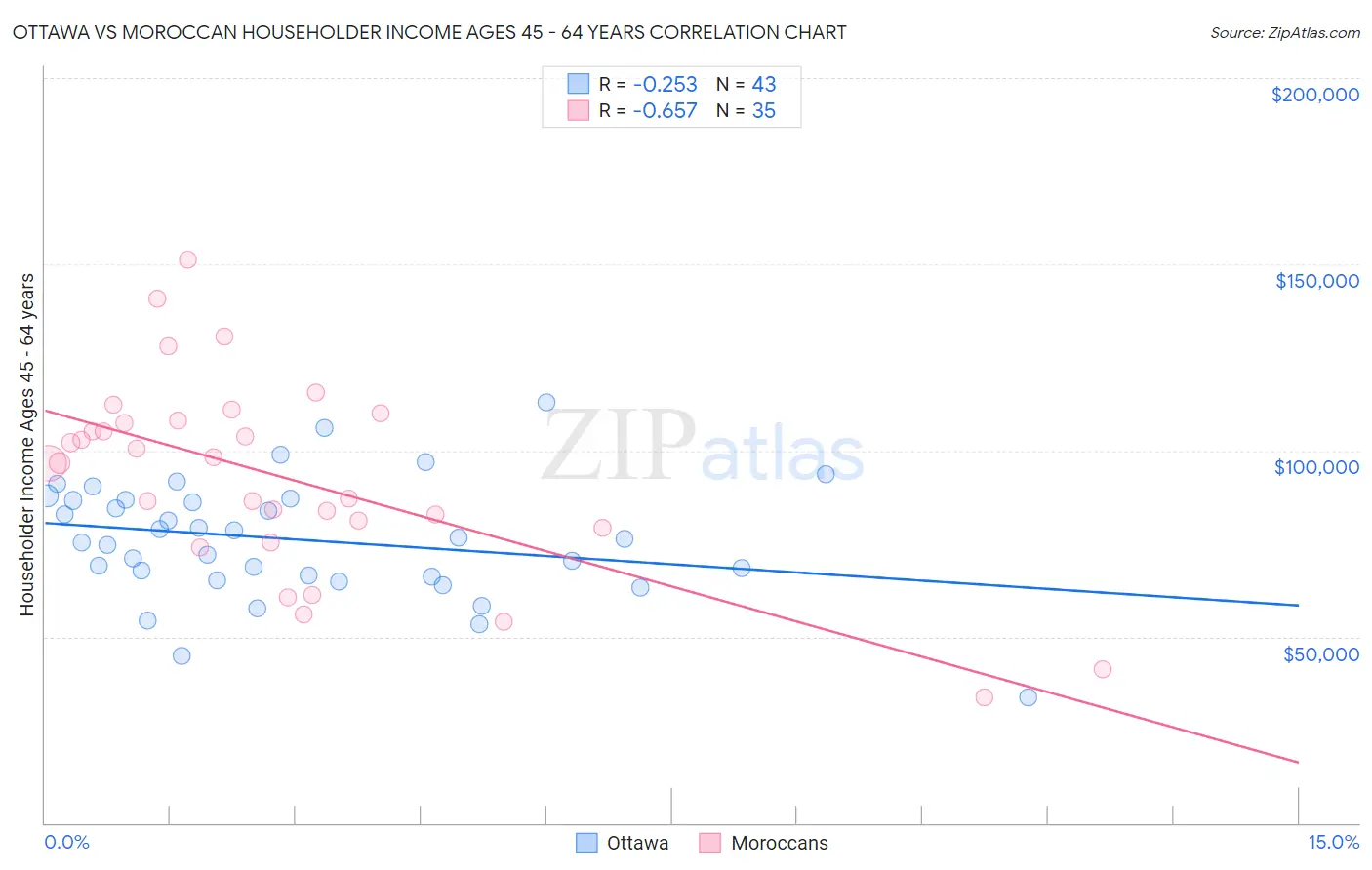 Ottawa vs Moroccan Householder Income Ages 45 - 64 years