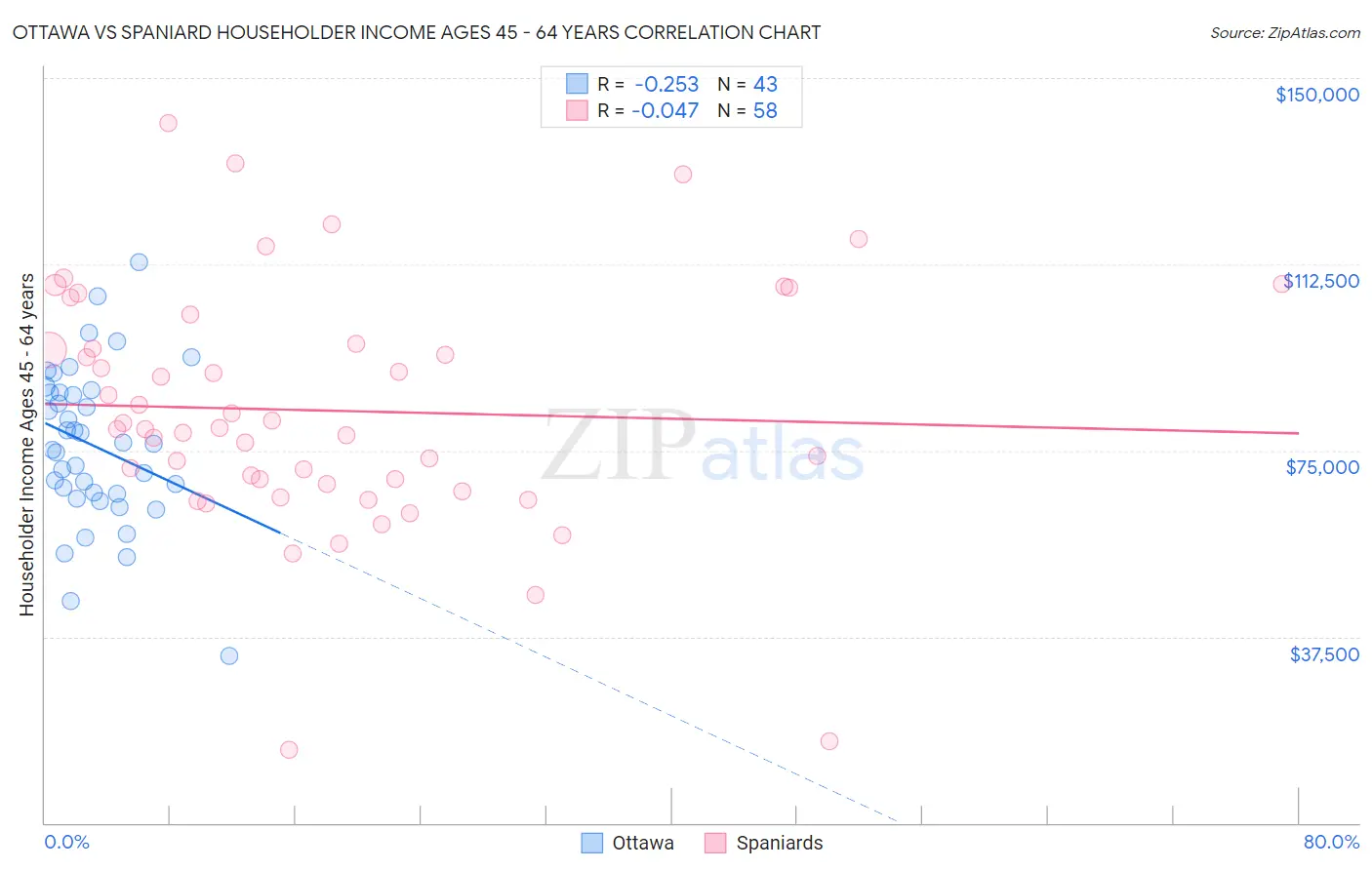 Ottawa vs Spaniard Householder Income Ages 45 - 64 years