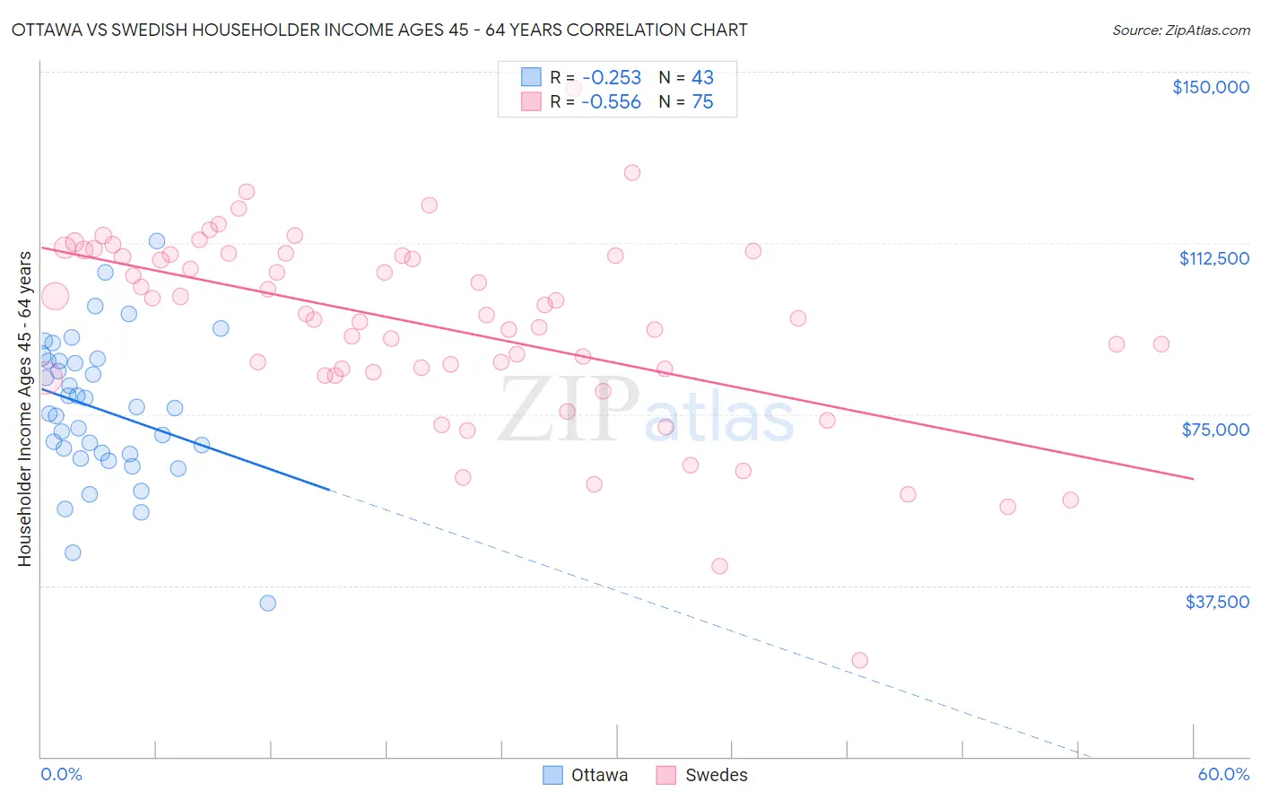 Ottawa vs Swedish Householder Income Ages 45 - 64 years