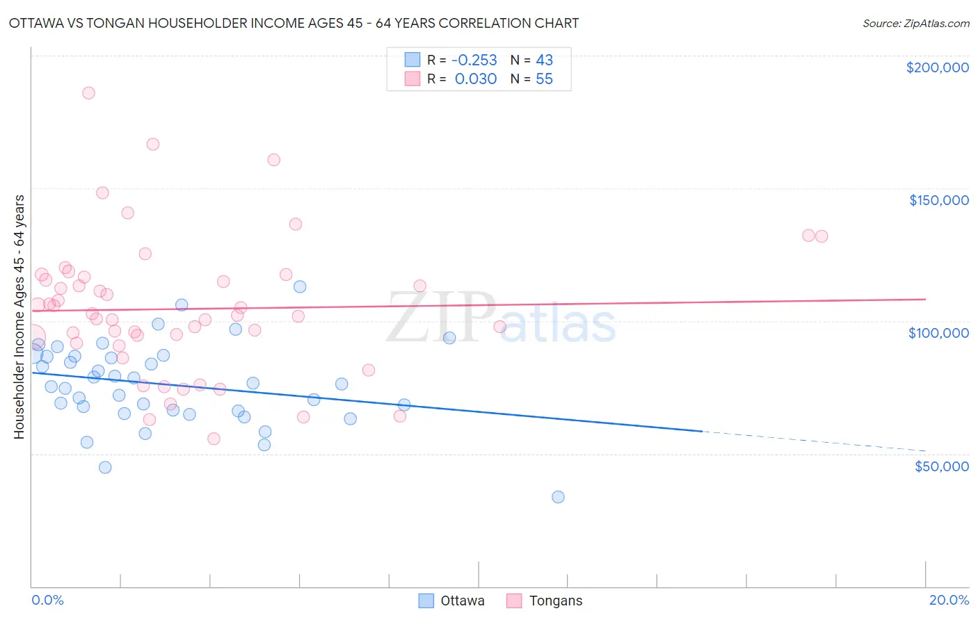 Ottawa vs Tongan Householder Income Ages 45 - 64 years