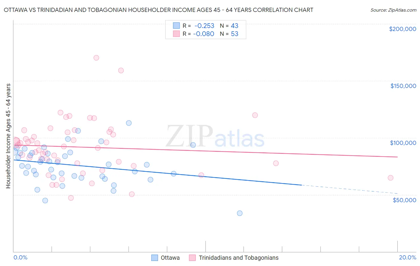 Ottawa vs Trinidadian and Tobagonian Householder Income Ages 45 - 64 years