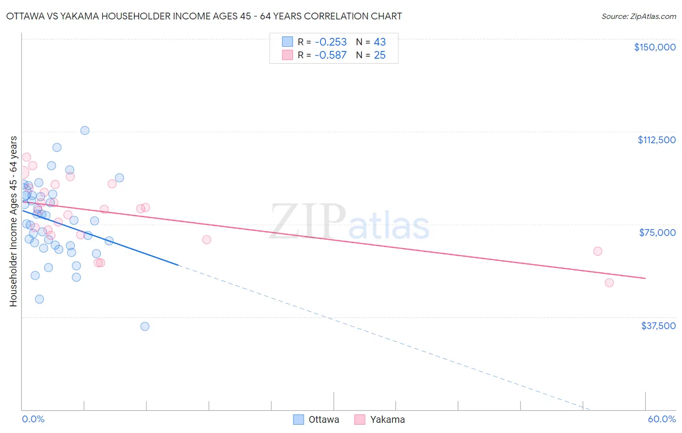 Ottawa vs Yakama Householder Income Ages 45 - 64 years