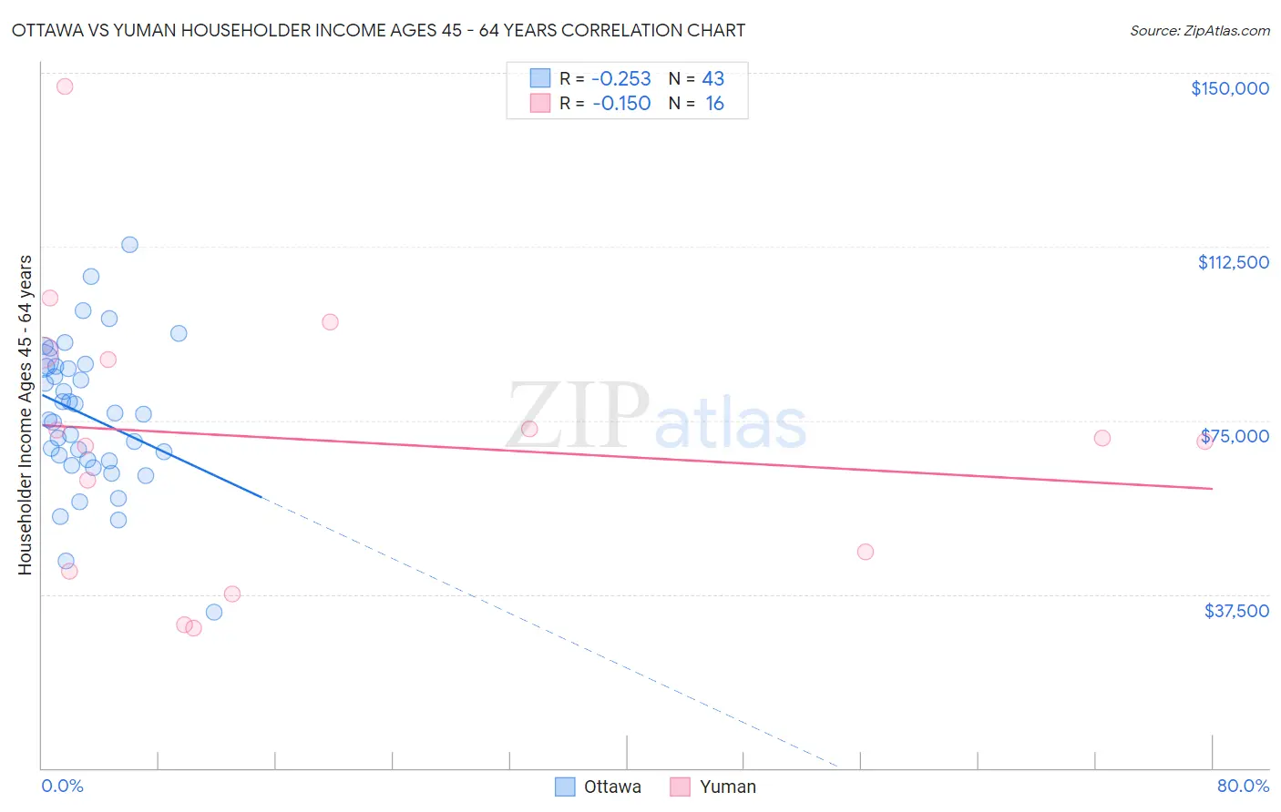 Ottawa vs Yuman Householder Income Ages 45 - 64 years