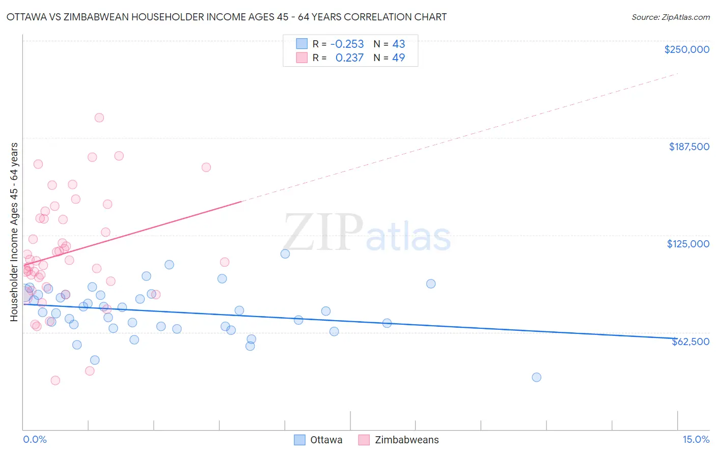 Ottawa vs Zimbabwean Householder Income Ages 45 - 64 years