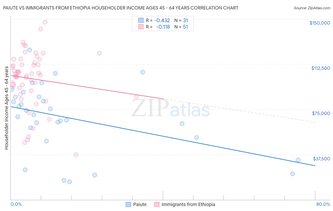 Paiute vs Immigrants from Ethiopia Householder Income Ages 45 - 64 years