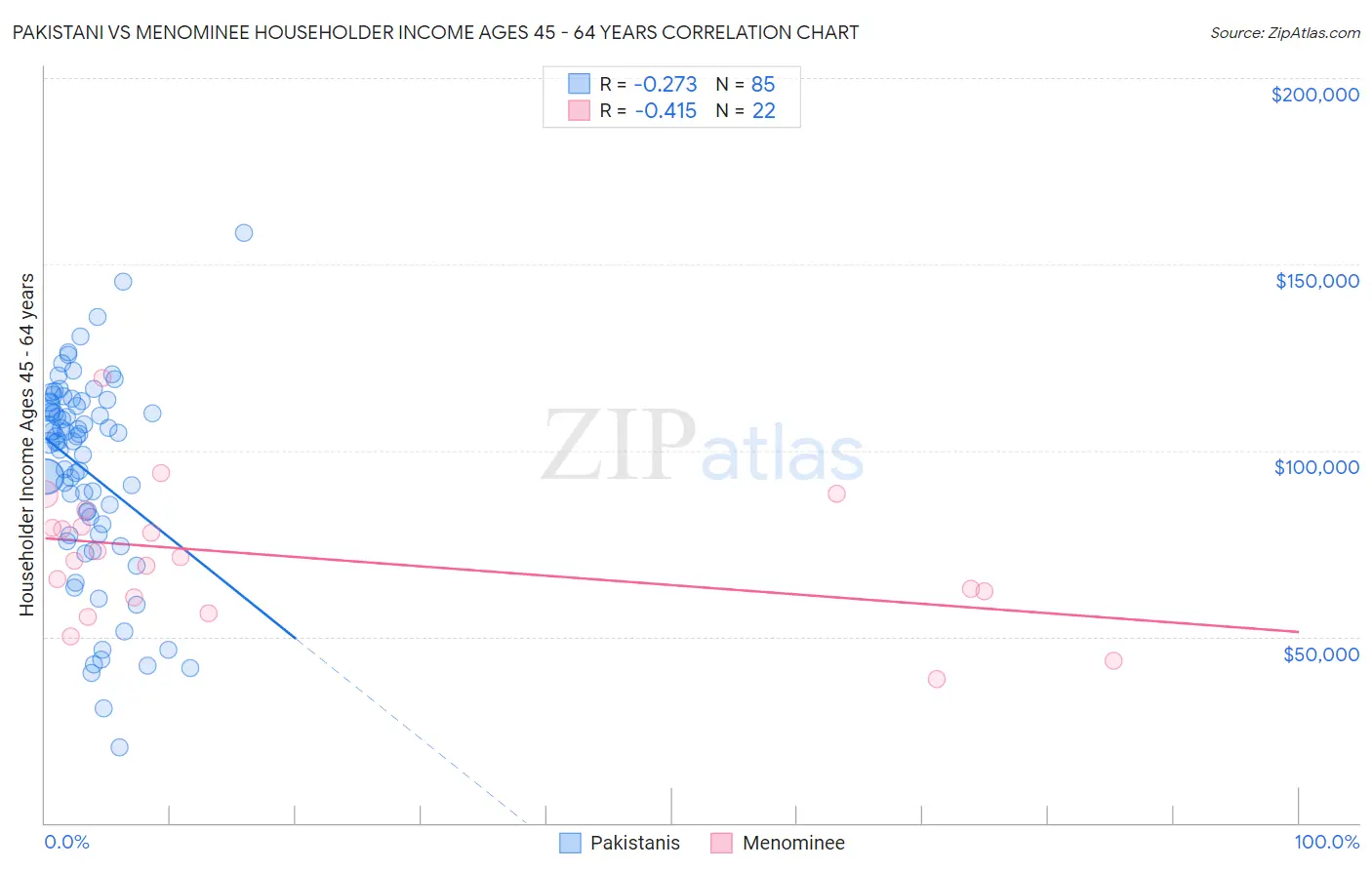 Pakistani vs Menominee Householder Income Ages 45 - 64 years