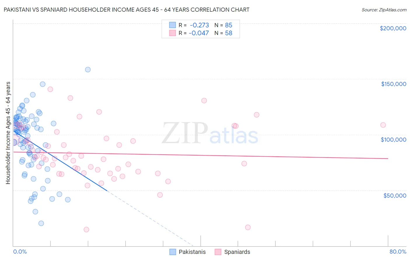 Pakistani vs Spaniard Householder Income Ages 45 - 64 years