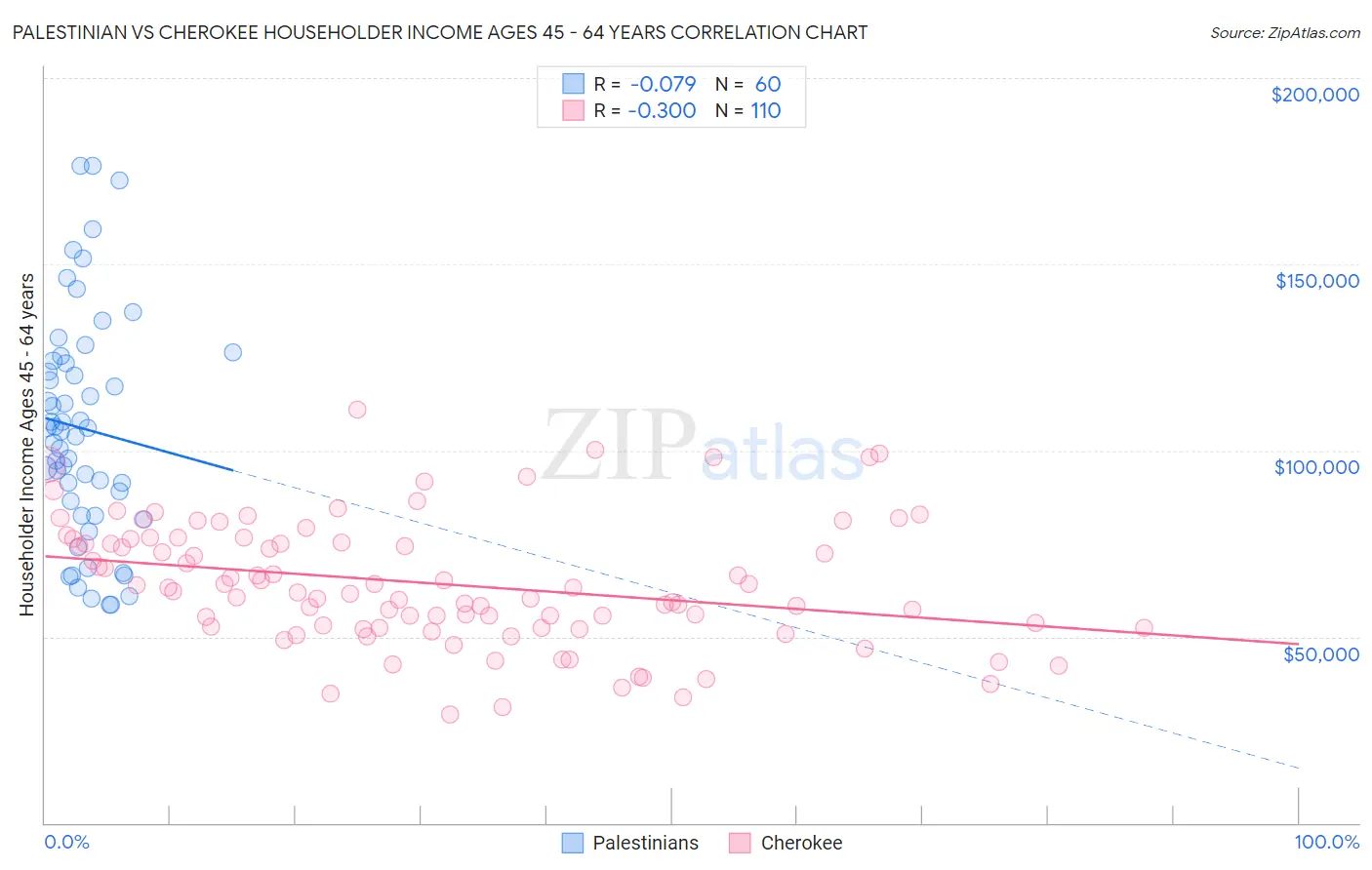 Palestinian vs Cherokee Householder Income Ages 45 - 64 years