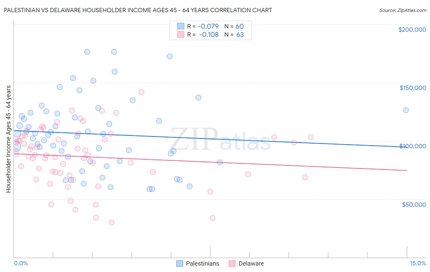Palestinian vs Delaware Householder Income Ages 45 - 64 years