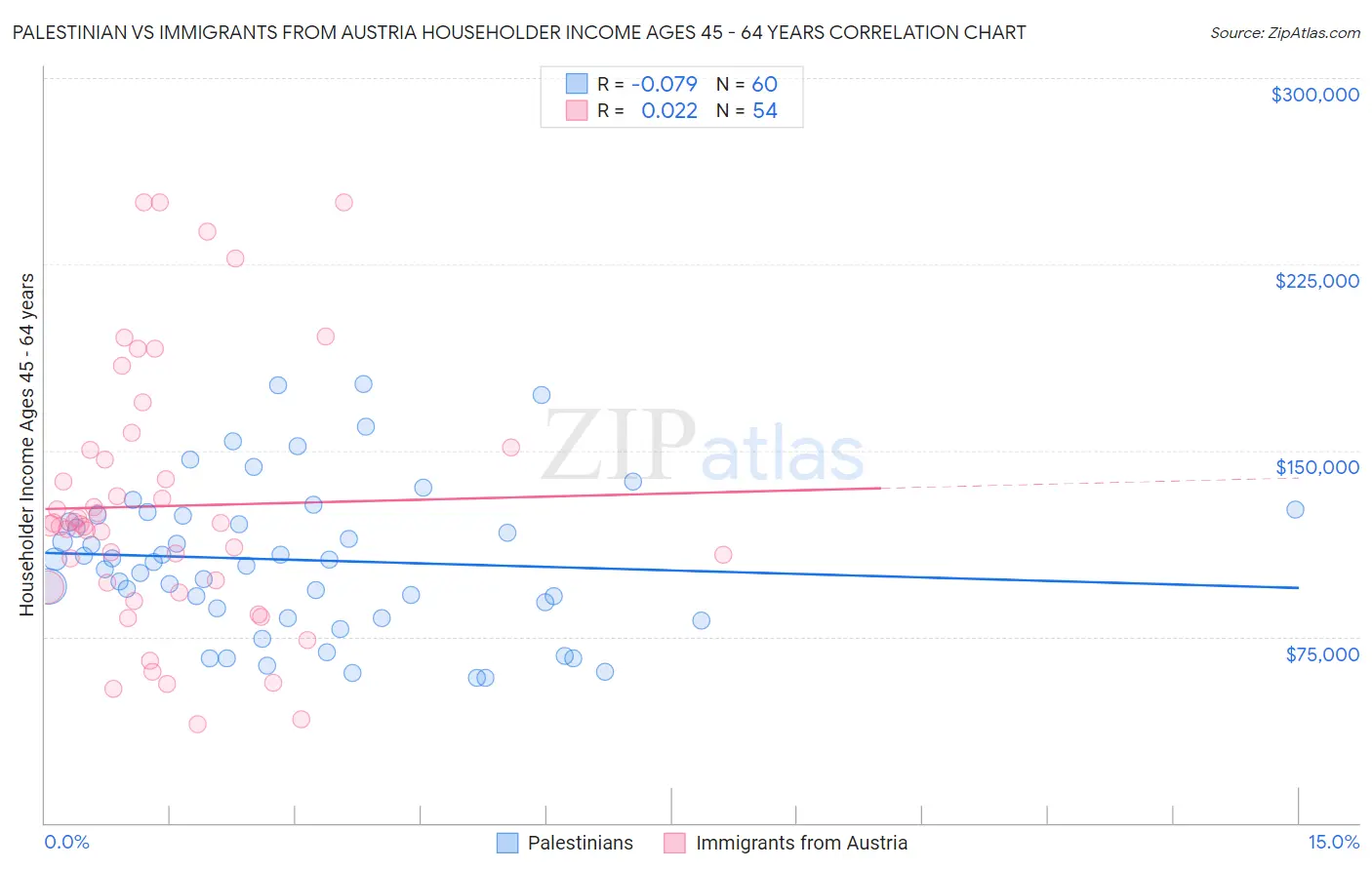 Palestinian vs Immigrants from Austria Householder Income Ages 45 - 64 years