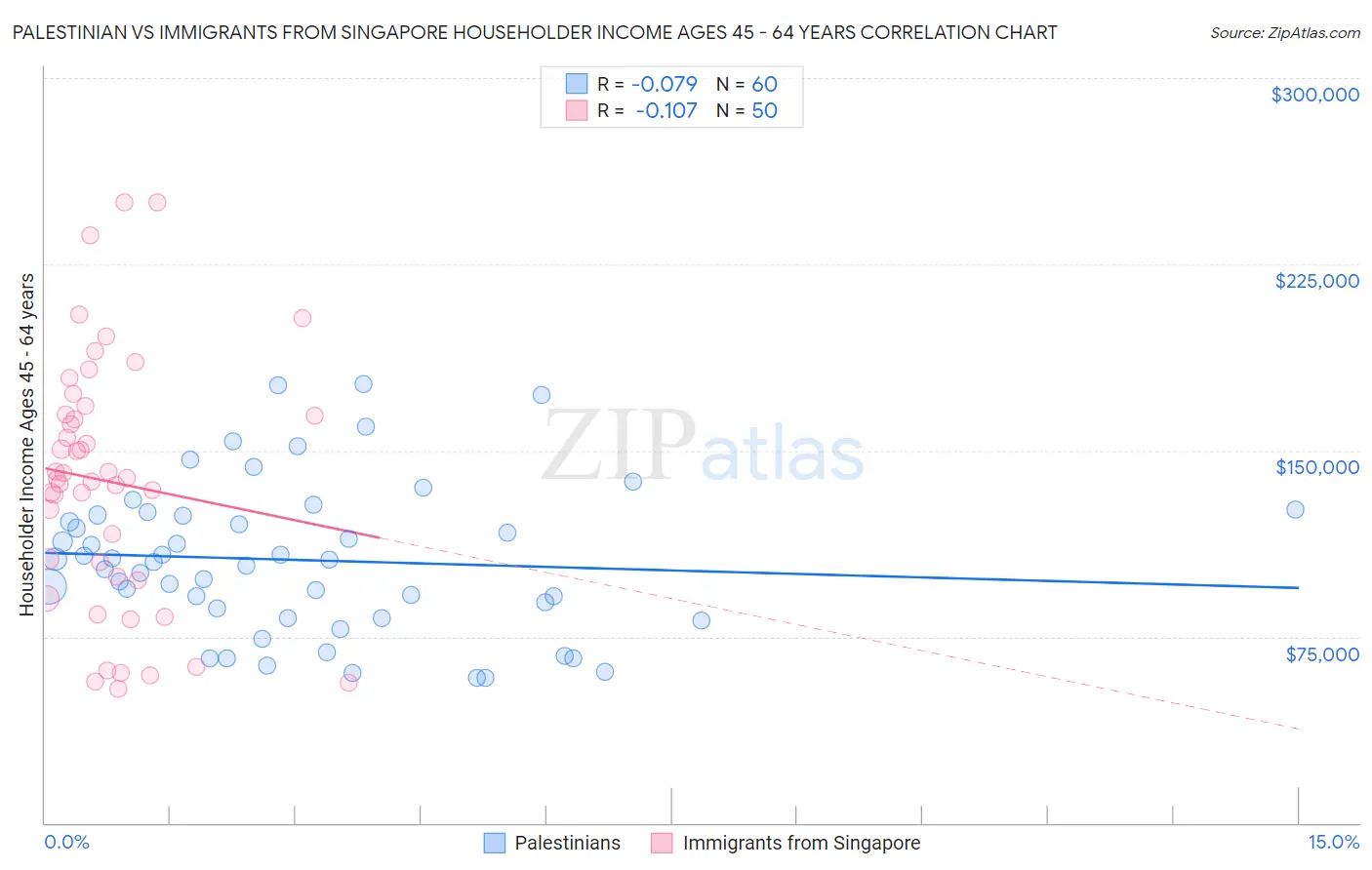 Palestinian vs Immigrants from Singapore Householder Income Ages 45 - 64 years