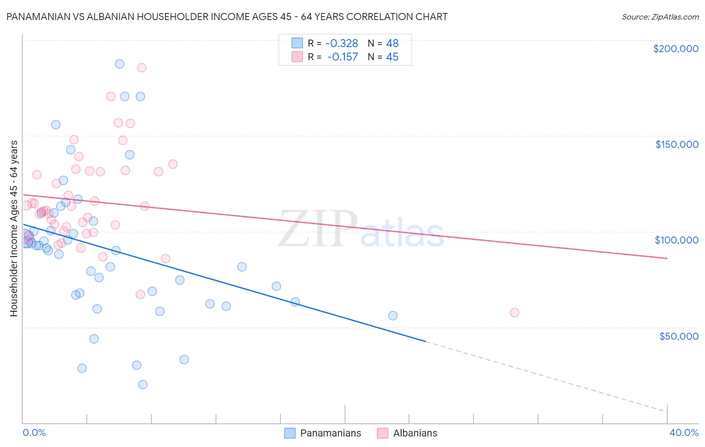 Panamanian vs Albanian Householder Income Ages 45 - 64 years