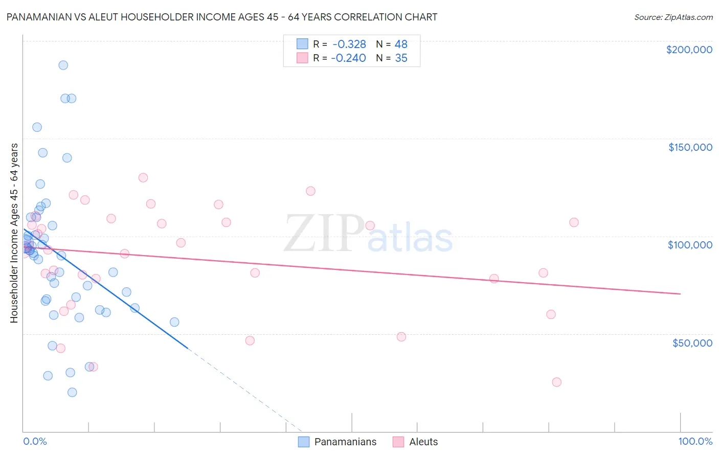 Panamanian vs Aleut Householder Income Ages 45 - 64 years