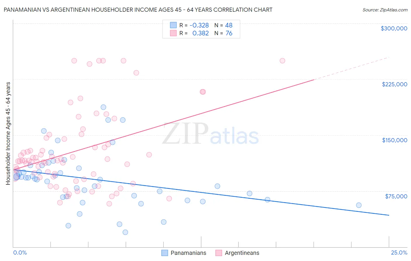 Panamanian vs Argentinean Householder Income Ages 45 - 64 years