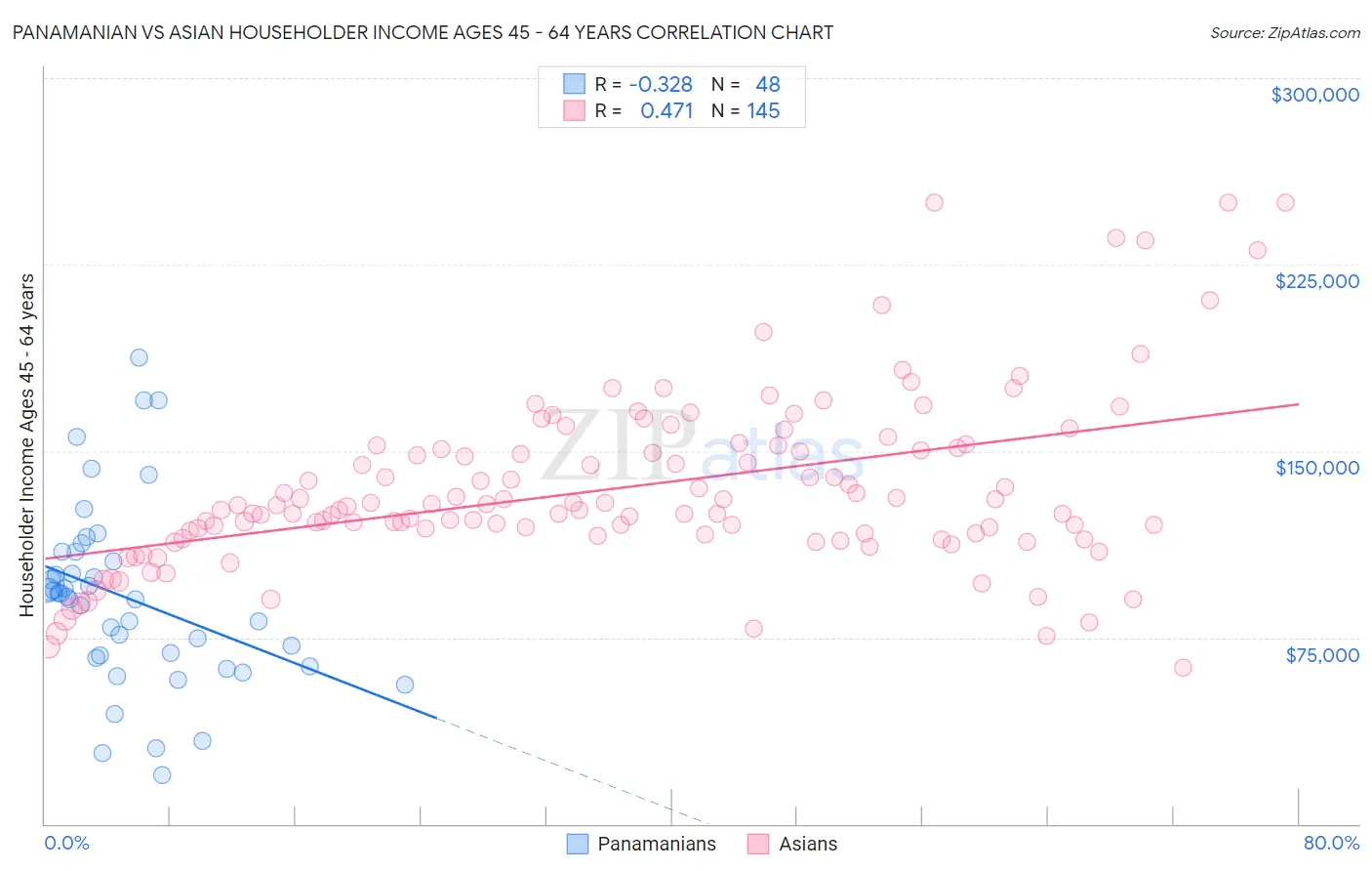 Panamanian vs Asian Householder Income Ages 45 - 64 years