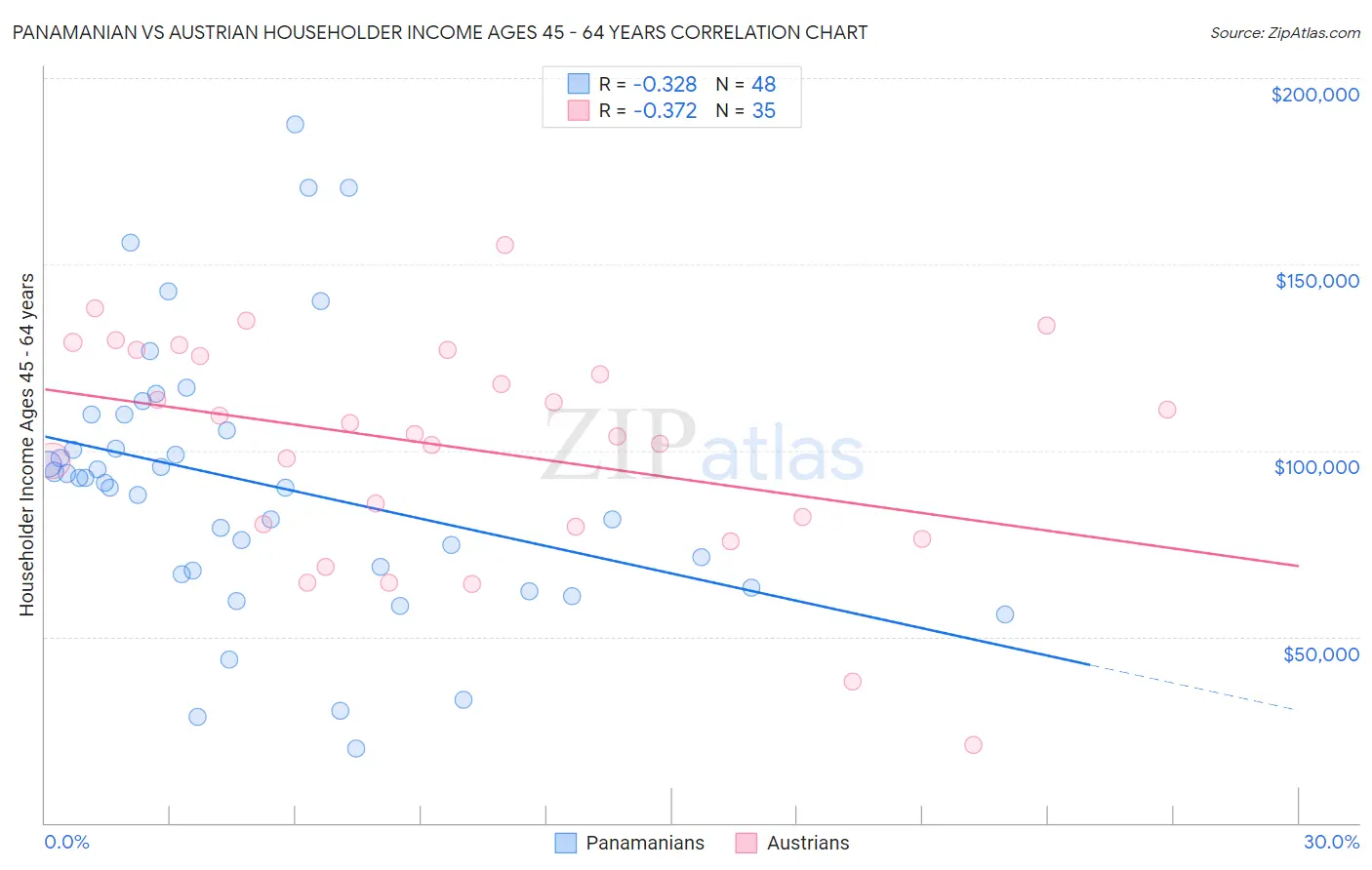 Panamanian vs Austrian Householder Income Ages 45 - 64 years