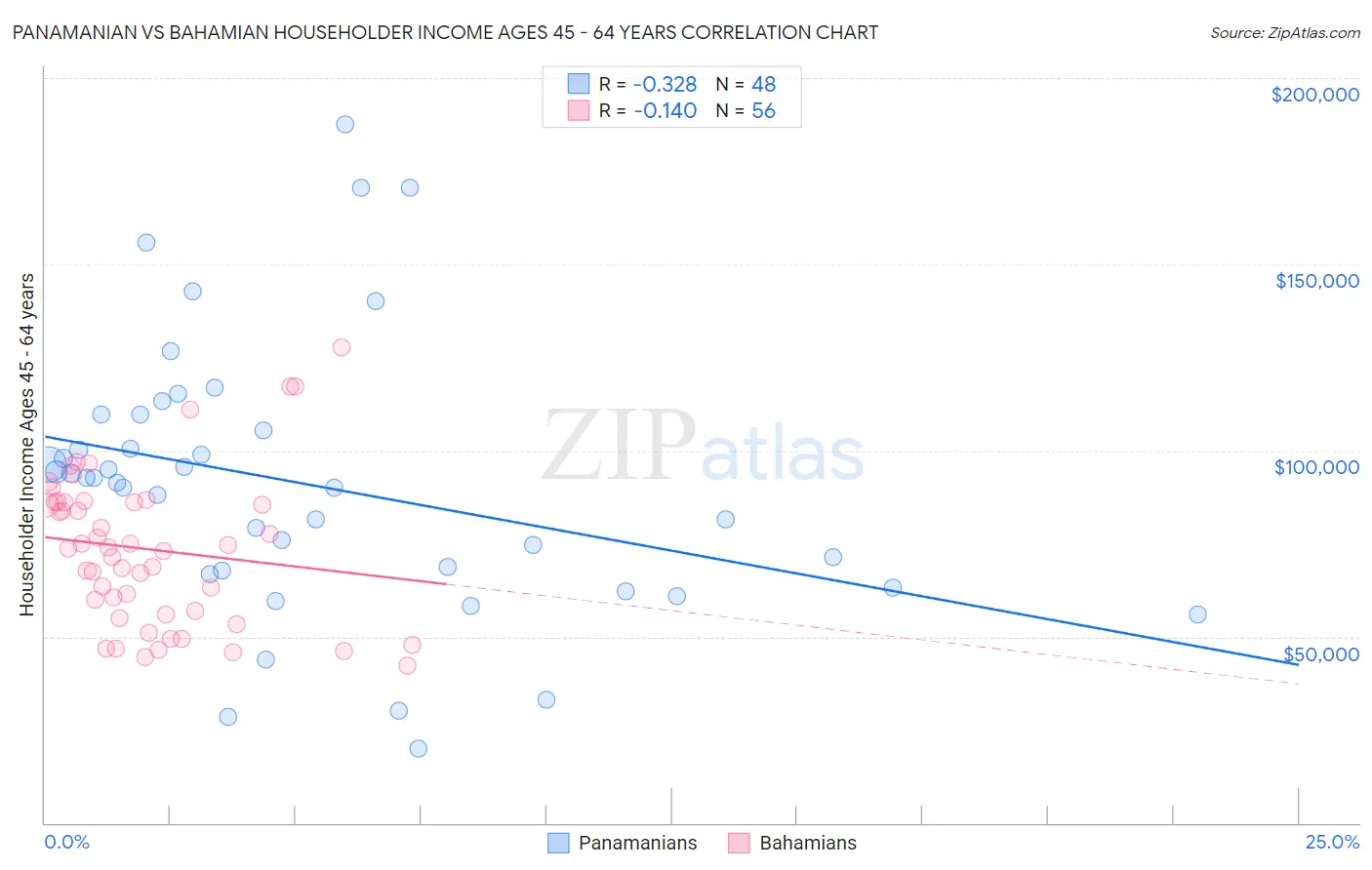 Panamanian vs Bahamian Householder Income Ages 45 - 64 years